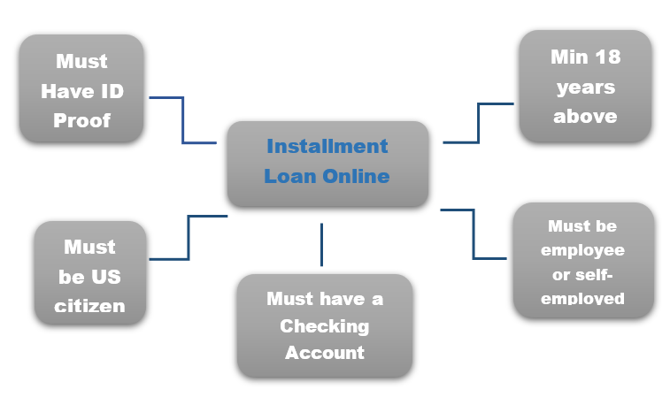 Missouri installment loan requirements