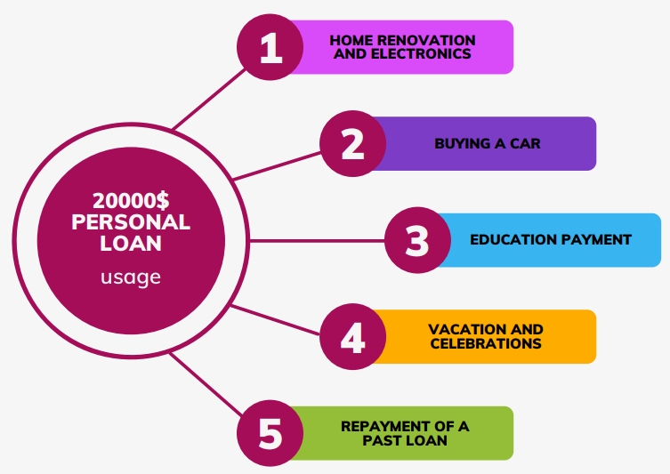 20000 personal loans