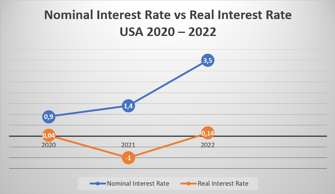 nominal interest rate vs real interest rate