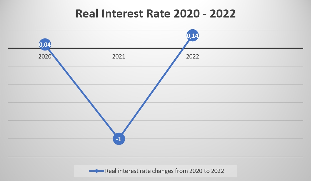 real interest rate