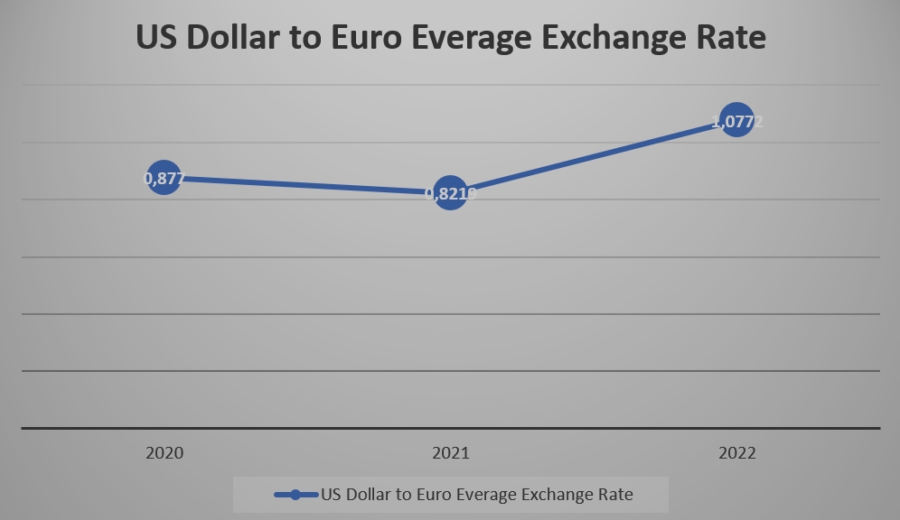 euro axchange rate